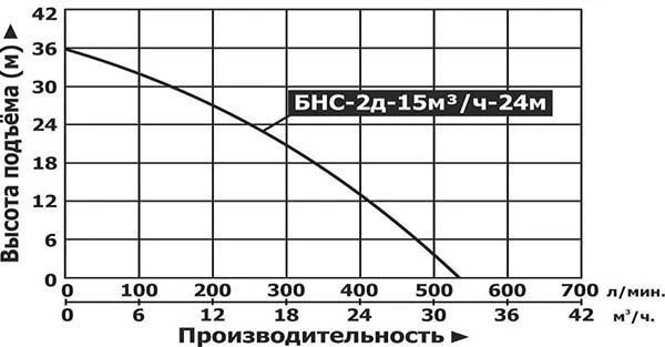 Мотопомпа бензиновая Vodotok БНС-2д-15м3/ч-24м