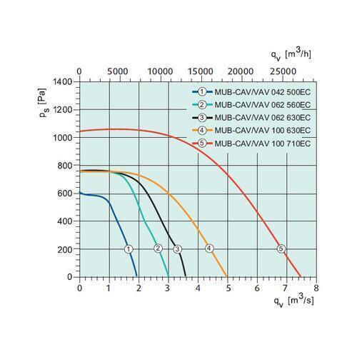 Канальный вентилятор Systemair MUB-CAV/VAV 100 630EC