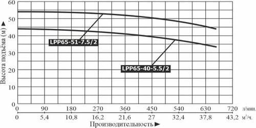 Насос вертикальный LEO LPP 65-51-7.5/2 (IE2,16Bar)