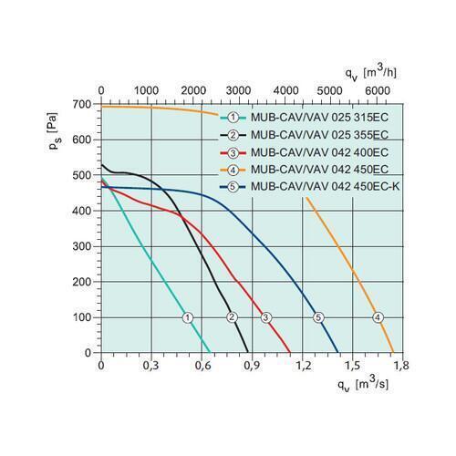 Канальный вентилятор Systemair MUB-CAV/VAV 025 355EC