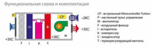 Промышленный осушитель воздуха Turkov OS - 4500