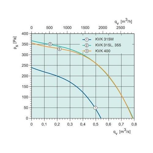Канальный вентилятор Systemair KVK 400 Silent