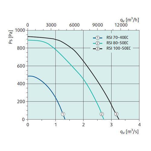 Канальный вентилятор Systemair RSI 70-40 EC sileo