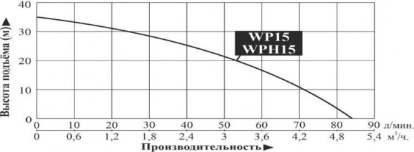 Мотопомпа бензиновая WPH15