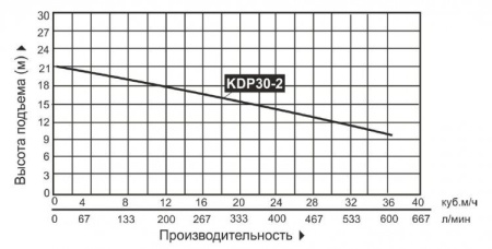Мотопомпа бензиновая KDP30-2