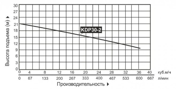 Мотопомпа бензиновая KDP30-2