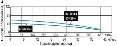 Насос погруж. скважинный Vodotok 6SRM30/4