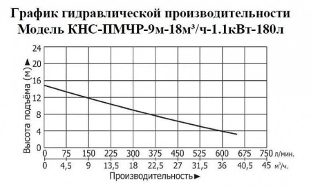 Насосная канализационная станция Vodotok КНС-ПМЧР-9м-18м3/ч-1.1кВт-180л