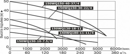 Насос фекальный LEO 150WQ 180-11-11 (4P)