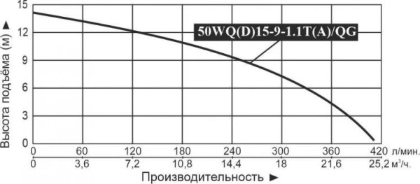 Насос фекальный 50WQD15-9-1.1TA/QG