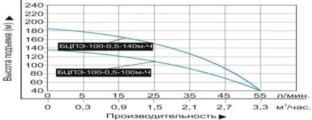 Насос погруж. скважинный Vodotok БЦПЭ-100-0.5-100м-Ч