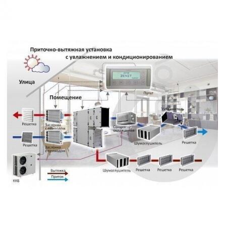 Приточно-вытяжная установка с рекуперацией тепла и влаги Turkov CrioVent 7000 S
