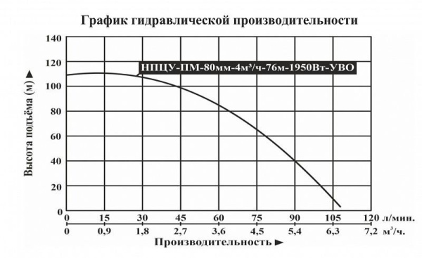 Насос погруж. скважинный Vodotok НПЦУ-ПМ-80мм-4м3/ч-76м-1950Вт-УВО