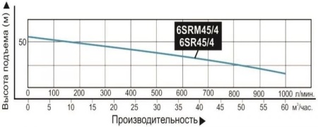 Насос погруж. скважинный Vodotok 6SRM45/4