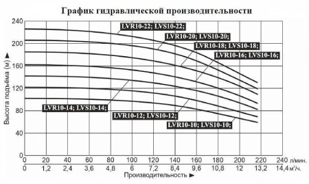 Насос верт. многоступ. LEO LVR 10-12