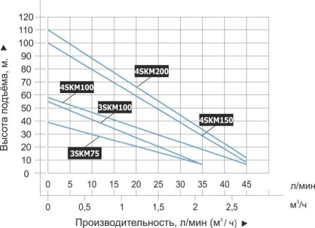 Насос погруж. скважинный Vodotok 3SKM75