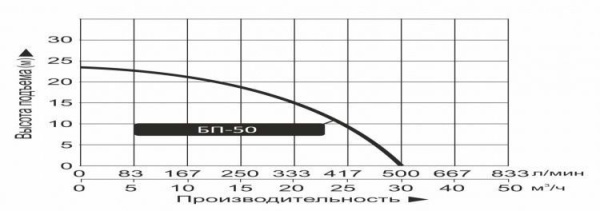 Мотопомпа бензиновая БП-50