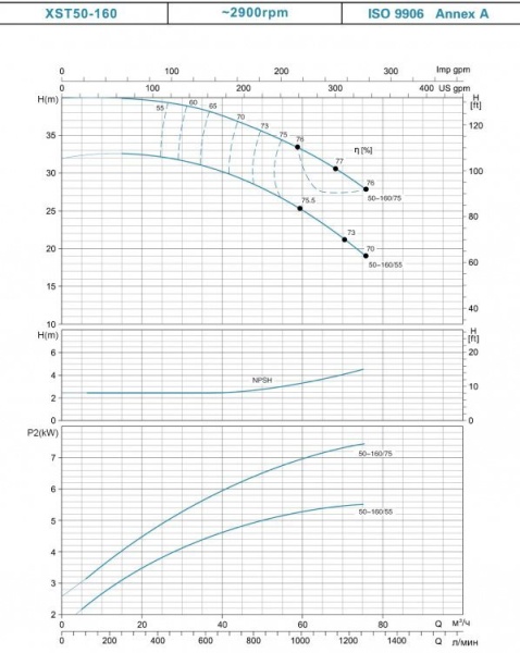 Насос центробежный LEO XST50-160/55