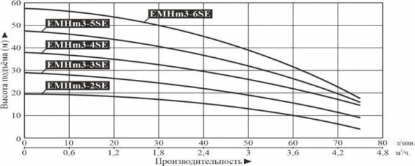 Насос многоступенчатый горизонтальный LEO EMHm 3-4SE