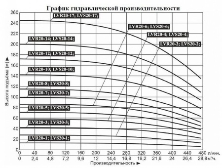 Насос верт. многоступ. LEO LVR 20-1