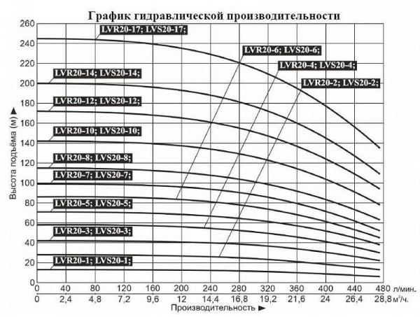 Насос верт. многоступ. LEO LVR 20-1 (380В)