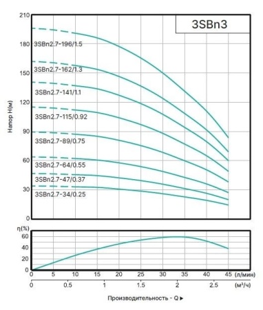 Насос погруж. скважинный ONIS 3SBn 2.7-115/0.92Q