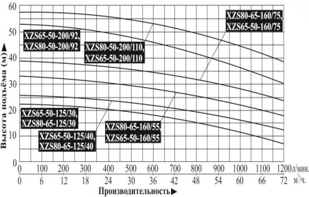 Насос поверхностный центробежный LEO XZS 65-50-160/30