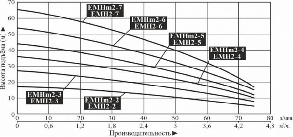 Насос поверхн. многоступенчатый LEO EMHm 2-2