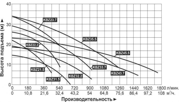 Насос шламовый LEO KBZ 32.2