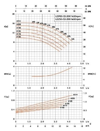 Насос консольный LEZ 50-32-200/165-2 (CCSM)
