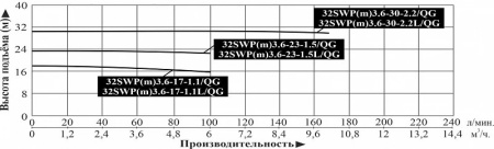 Насос фекальный LEO 32SWP 3.6-17-1.1L/QG