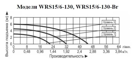 Рециркуляционный насос Vodotok WRS 15/6-130-Br