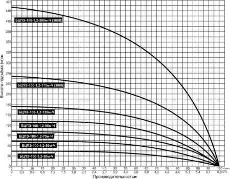 Насос погруж. скважинный Vodotok БЦПЭ-100-1.2-50м-Ч