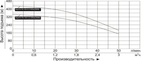 Насос скважинный Vodotok БЦПЭ-ГВ-100-0.5-350м