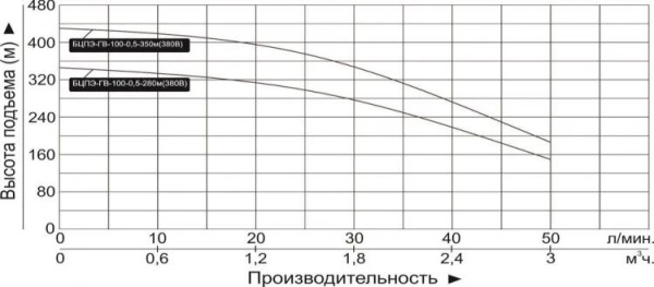 Насос скважинный Vodotok БЦПЭ-ГВ-100-0.5-350м