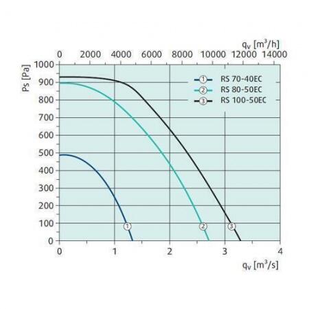 Канальный вентилятор Systemair RS 80-50 EC sileo