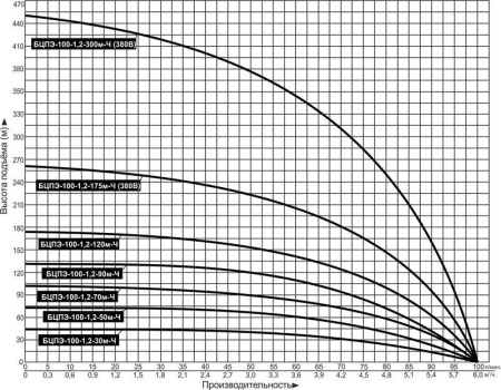 Насос погруж. скважинный Vodotok БЦПЭ-100-1.2-300м-Ч