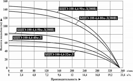 Насос погруж. скважинный Vodotok БЦПЭ-100-4.4-50м-ЛЧ