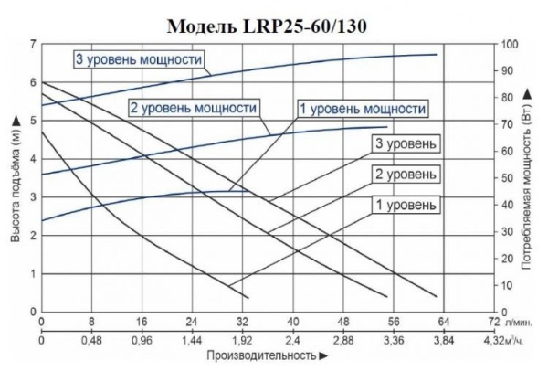 Циркуляционный насос LEO LRP 25-60/130