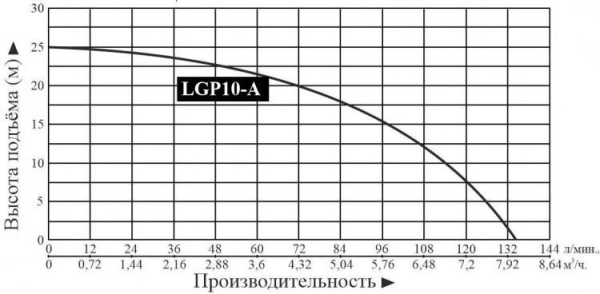 Мотопомпа бензиновая LGP10A