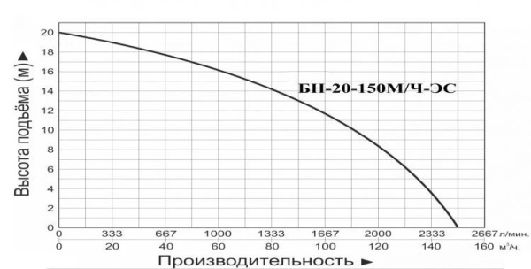 Мотопомпа бензиновая БН-20-150м/ч-ЭС