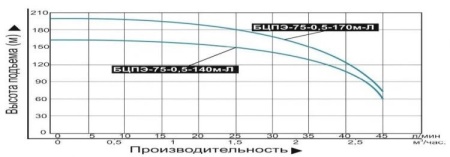 Насос погруж. скважинный Vodotok БЦПЭ-75-0.5-140м-Л