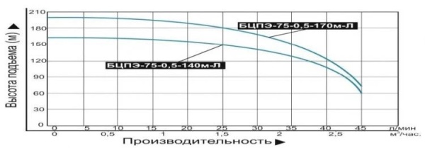 Насос погруж. скважинный Vodotok БЦПЭ-75-0.5-170м-Л