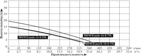 Насос фекальный LEO 50SWE 10-10-0.75L