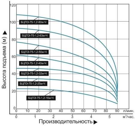 Насос погруж. скважинный Vodotok БЦПЭ-75-1.2-63м-Ч