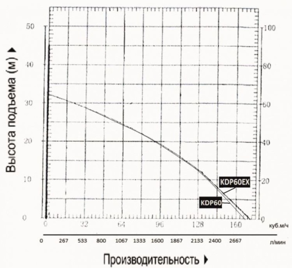 Мотопомпа бензиновая KDP60EX