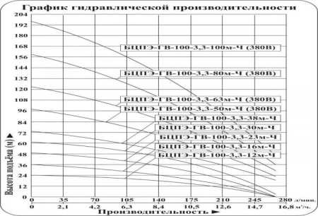 Насос скважинный Vodotok БЦПЭ-ГВ-100-3.3-80м-Ч