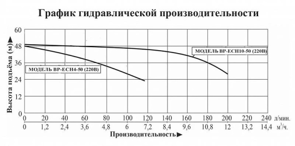 Насосная мини станция LEO BP ECH 10-50 с частотным преобразователем