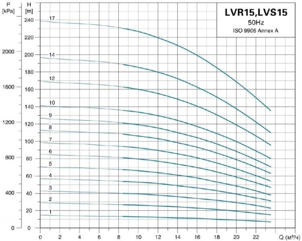 Насос верт. многоступ. LEO LVR 15-9