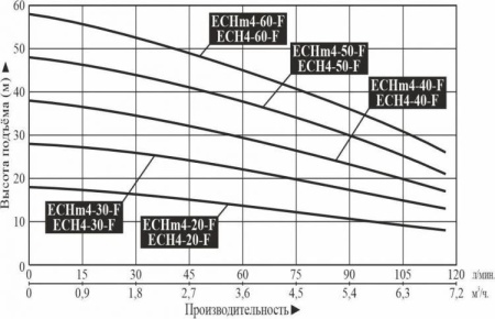 Насос многоступенчатый горизонтальный LEO ECHm 4-40-F